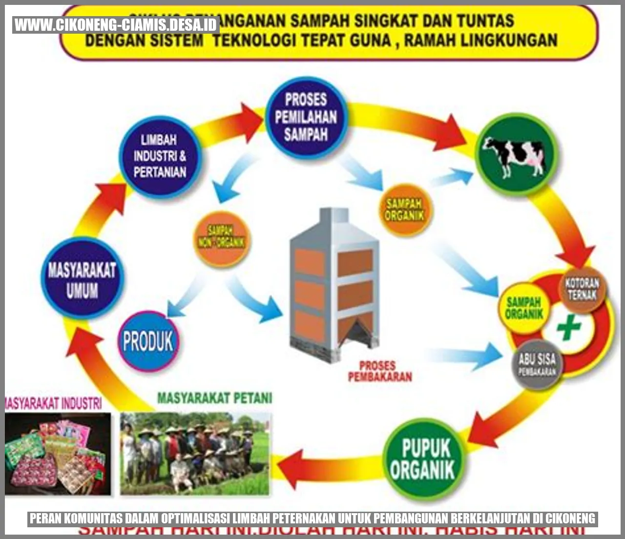 Peran Komunitas dalam Optimalisasi Limbah Peternakan untuk Pembangunan Berkelanjutan di Cikoneng
