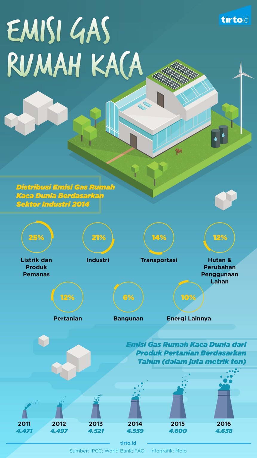 Peran Pengolahan Limbah dalam Pengurangan Emisi Gas Rumah Kaca