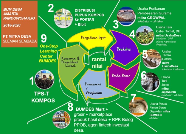 Membangun Desa Mandiri Pangan melalui Budi Daya Tanaman yang Berkelanjutan