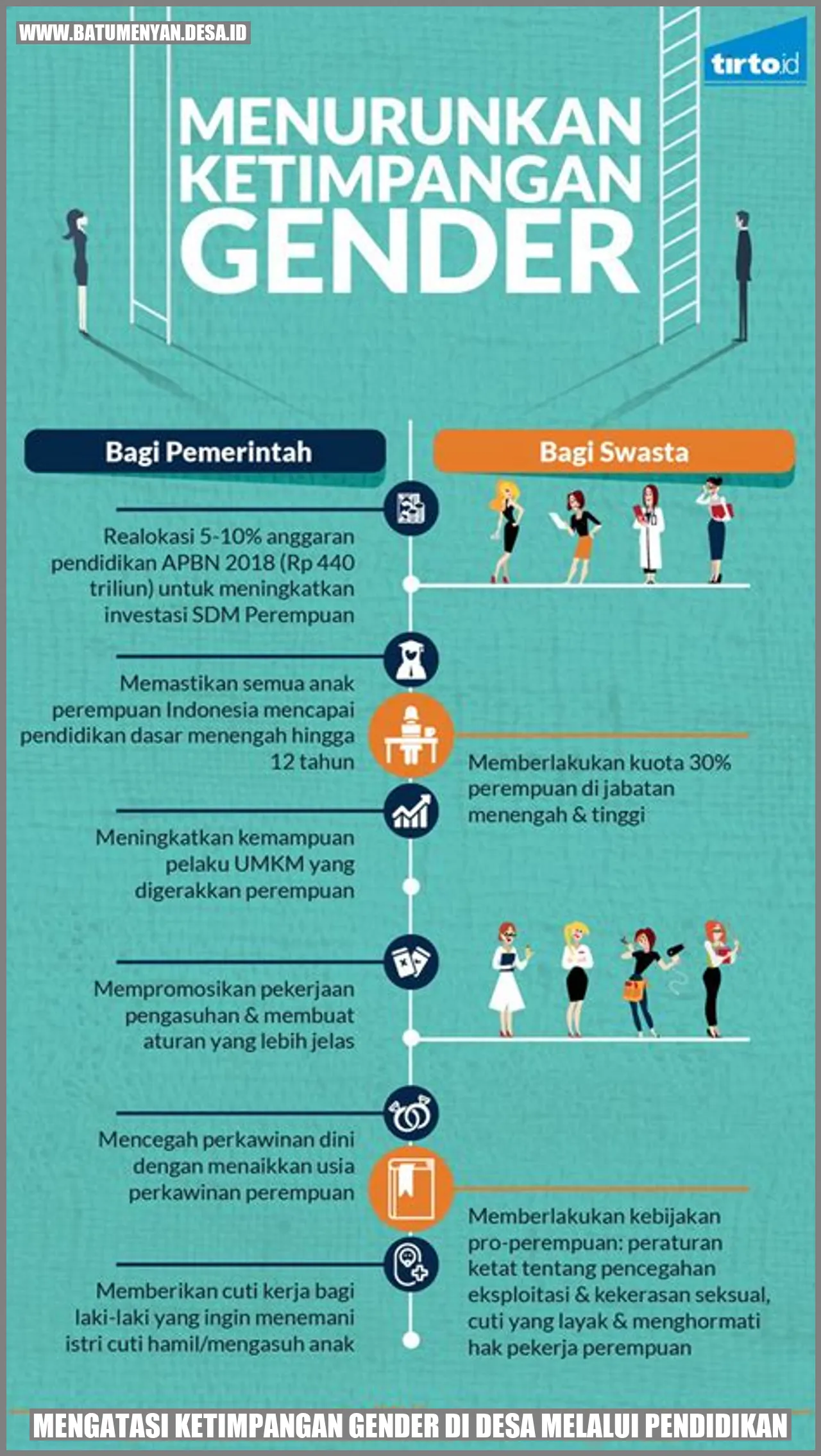 Program Desa Bendasari untuk Mengurangi Ketimpangan Gender